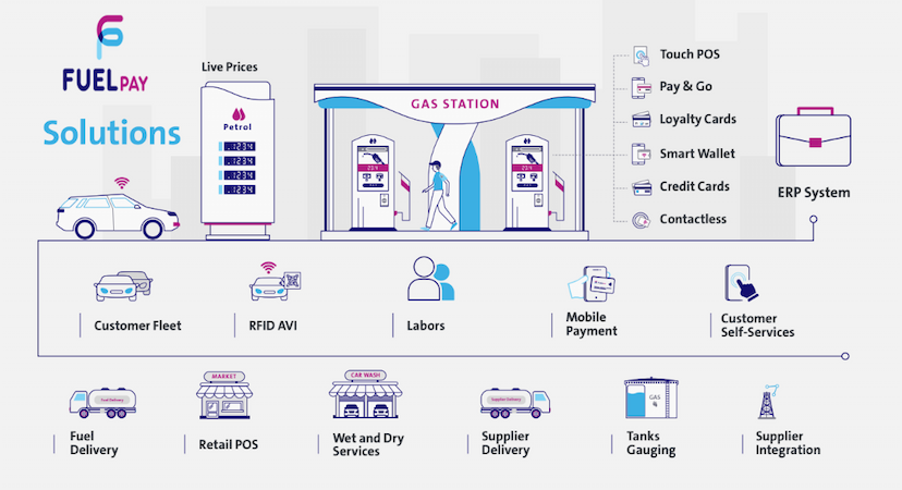 Fuel Automation Graphics Fuelpay - Automation Gas Station - SafeerSoft